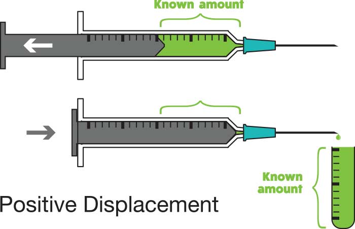 positive displacement is like a syringe